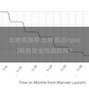 比特派推荐 比特派(Bitpie)钱包安全性能如何？