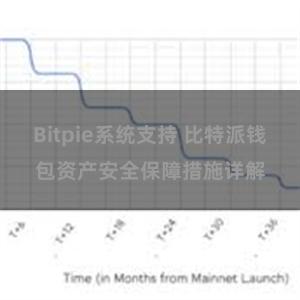 Bitpie系统支持 比特派钱包资产安全保障措施详解