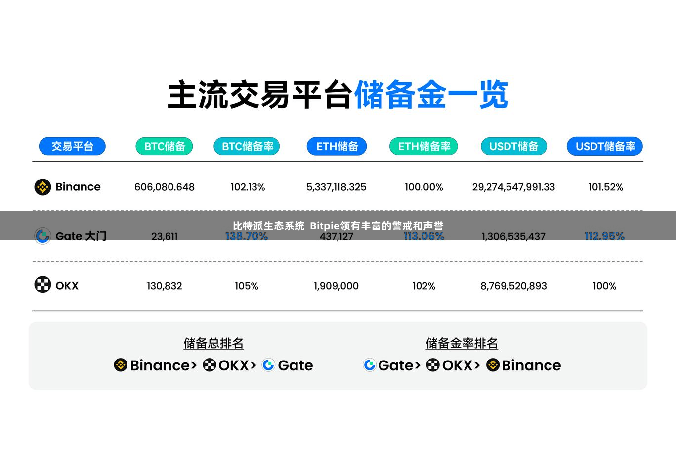 比特派生态系统 Bitpie领有丰富的警戒和声誉